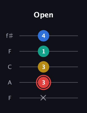 C Diminished Sharp 5th guitar tab — Open (x 3 3 1 4) in Open D (f♯DF♯AD) · Capo 3