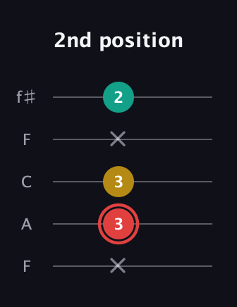 C Diminished Sharp 9th guitar tab — 2nd position (x 3 3 x 2) in Open D (f♯DF♯AD) · Capo 3
