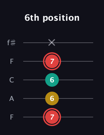 C Diminished Sharp 9th guitar tab — 6th position (7 6 6 7 x) in Open D (f♯DF♯AD) · Capo 3