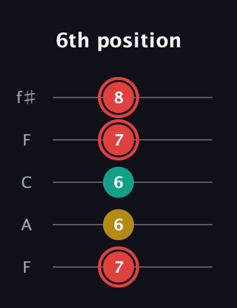 C Diminished Sharp 9th guitar tab — 6th position (7 6 6 7 8) in Open D (f♯DF♯AD) · Capo 3