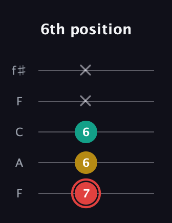 C Diminished Sharp 9th guitar tab — 6th position (7 6 6 x x) in Open D (f♯DF♯AD) · Capo 3