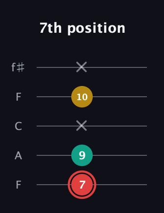 C Diminished Sharp 9th guitar tab — 7th position (7 9 x 10 x) in Open D (f♯DF♯AD) · Capo 3