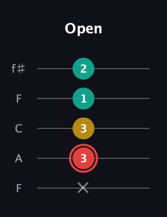 C Diminished Sharp 9th guitar tab — Open (x 3 3 1 2) in Open D (f♯DF♯AD) · Capo 3