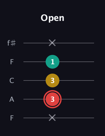 C Diminished Sharp 9th guitar tab — Open (x 3 3 1 x) in Open D (f♯DF♯AD) · Capo 3