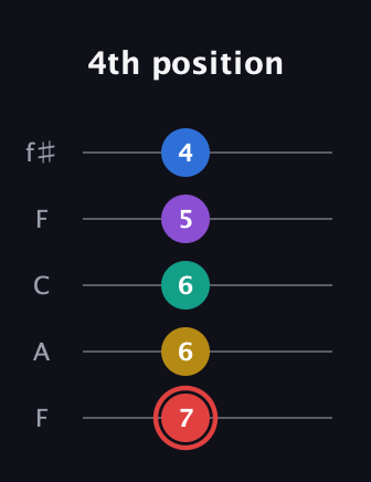 C Half-Diminished 7th Sharp 5th guitar tab — 4th position (7 6 6 5 4) in Open D (f♯DF♯AD) · Capo 3