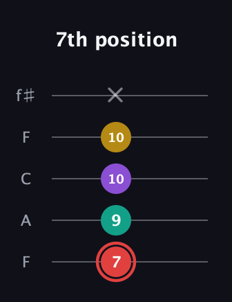 C Half-Diminished 7th Sharp 9th guitar tab — 7th position (7 9 10 10 x) in Open D (f♯DF♯AD) · Capo 3
