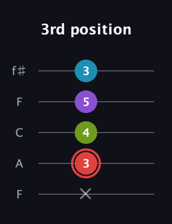 C Major Sharp 13th guitar tab — 3rd position (x 3 4 5 3) in Open D (f♯DF♯AD) · Capo 3