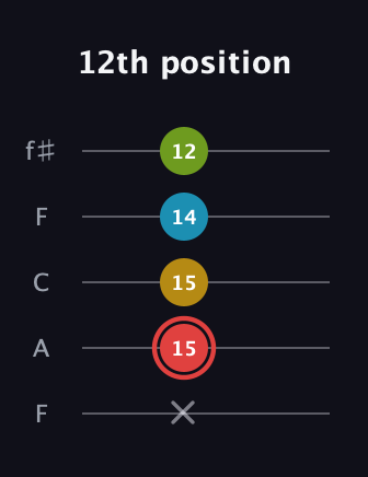 C Major Sharp 9th guitar tab — 12th position (x 15 15 14 12) in Open D (f♯DF♯AD) · Capo 3