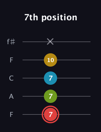 C Major Sharp 9th guitar tab — 7th position (7 7 7 10 x) in Open D (f♯DF♯AD) · Capo 3