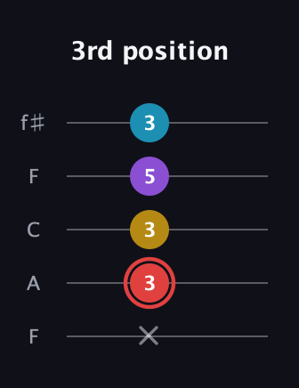C Minor Sharp 13th guitar tab — 3rd position (x 3 3 5 3) in Open D (f♯DF♯AD) · Capo 3
