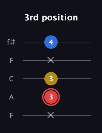 C Minor Sharp 5th guitar tab — 3rd position (x 3 3 x 4) in Open D (f♯DF♯AD) · Capo 3
