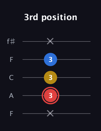 C Minor Sharp 5th guitar tab — 3rd position (x 3 3 3 x) in Open D (f♯DF♯AD) · Capo 3