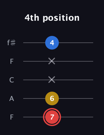 C Minor Sharp 5th guitar tab — 4th position (7 6 x x 4) in Open D (f♯DF♯AD) · Capo 3