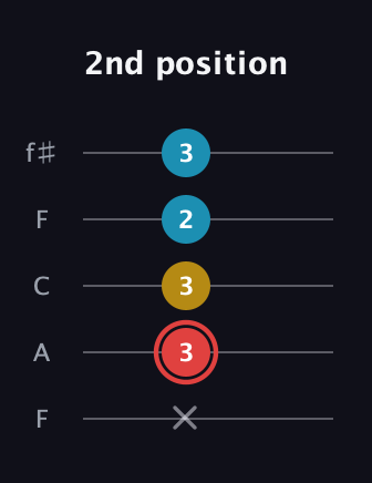 C Minor Sharp 9th guitar tab — 2nd position (x 3 3 2 3) in Open D (f♯DF♯AD) · Capo 3