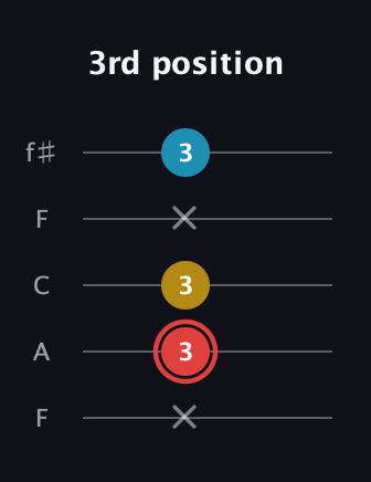 C Minor Sharp 9th guitar tab — 3rd position (x 3 3 x 3) in Open D (f♯DF♯AD) · Capo 3