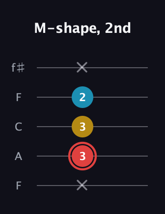 C Minor Sharp 9th guitar tab — M-shape, 2nd (x 3 3 2 x) in Open D (f♯DF♯AD) · Capo 3