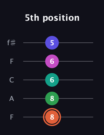 C♯ Augmented 7th Added 11th guitar tab — 5th position (8 8 6 6 5) in Open D (f♯DF♯AD) · Capo 3