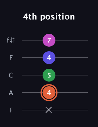 C♯ Augmented 7th Flat 13th guitar tab — 4th position (x 4 5 4 7) in Open D (f♯DF♯AD) · Capo 3