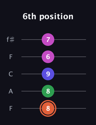 C♯ Augmented 7th Flat 13th guitar tab — 6th position (8 8 9 6 7) in Open D (f♯DF♯AD) · Capo 3