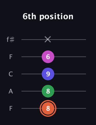 C♯ Augmented 7th Flat 13th guitar tab — 6th position (8 8 9 6 x) in Open D (f♯DF♯AD) · Capo 3