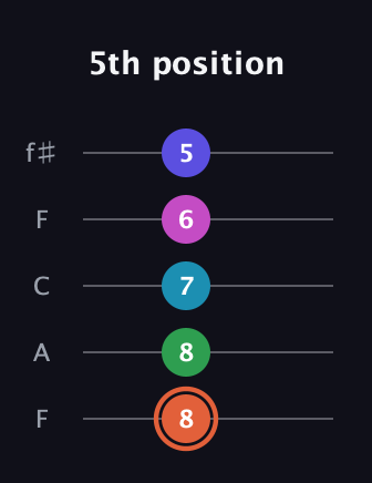 C♯ Augmented 7th Flat 5th guitar tab — 5th position (8 8 7 6 5) in Open D (f♯DF♯AD) · Capo 3