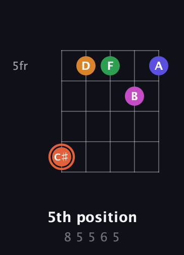 C♯ Augmented 7th Flat 9th guitar chord — 5th position (8 5 5 6 5) fretboard diagram in Open D (f♯DF♯AD) · Capo 3