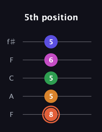 C♯ Augmented 7th Flat 9th guitar tab — 5th position (8 5 5 6 5) in Open D (f♯DF♯AD) · Capo 3