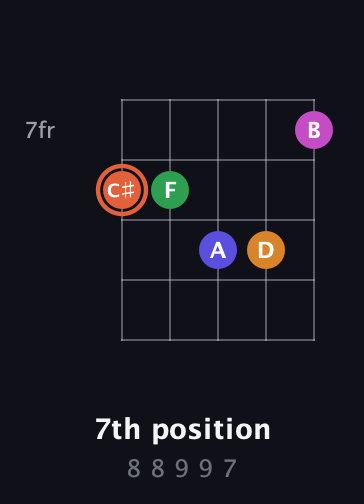 C♯ Augmented 7th Flat 9th guitar chord — 7th position (8 8 9 9 7) fretboard diagram in Open D (f♯DF♯AD) · Capo 3