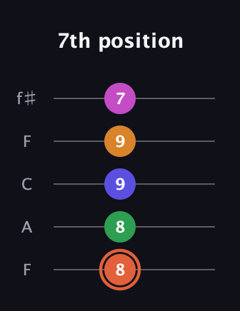 C♯ Augmented 7th Flat 9th guitar tab — 7th position (8 8 9 9 7) in Open D (f♯DF♯AD) · Capo 3