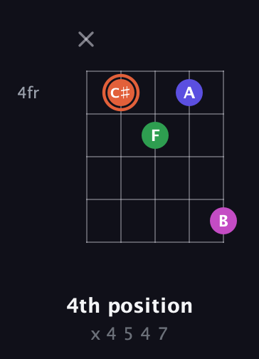 C♯ Augmented 7th Sharp 13th guitar chord — 4th position (x 4 5 4 7) fretboard diagram in Open D (f♯DF♯AD) · Capo 3