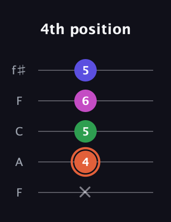 C♯ Augmented 7th Sharp 13th guitar tab — 4th position (x 4 5 6 5) in Open D (f♯DF♯AD) · Capo 3