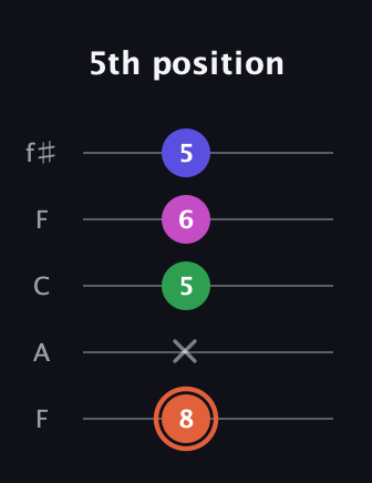 C♯ Augmented 7th Sharp 13th guitar tab — 5th position (8 x 5 6 5) in Open D (f♯DF♯AD) · Capo 3