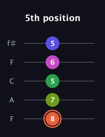 C♯ Augmented 7th Sharp 9th guitar tab — 5th position (8 7 5 6 5) in Open D (f♯DF♯AD) · Capo 3