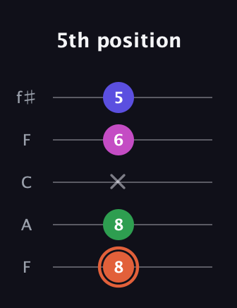 C♯ Augmented 7th guitar tab — 5th position (8 8 x 6 5) in Open D (f♯DF♯AD) · Capo 3