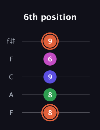 C♯ Augmented 7th guitar tab — 6th position (8 8 9 6 9) in Open D (f♯DF♯AD) · Capo 3
