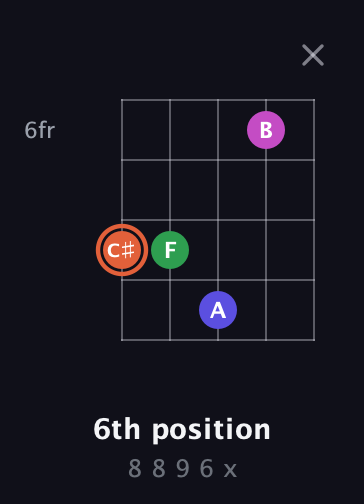 C♯ Augmented 7th guitar chord — 6th position (8 8 9 6 x) fretboard diagram in Open D (f♯DF♯AD) · Capo 3