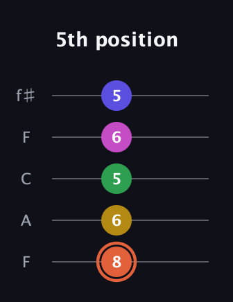 C♯ Augmented 9th Added 2nd guitar tab — 5th position (8 6 5 6 5) in Open D (f♯DF♯AD) · Capo 3