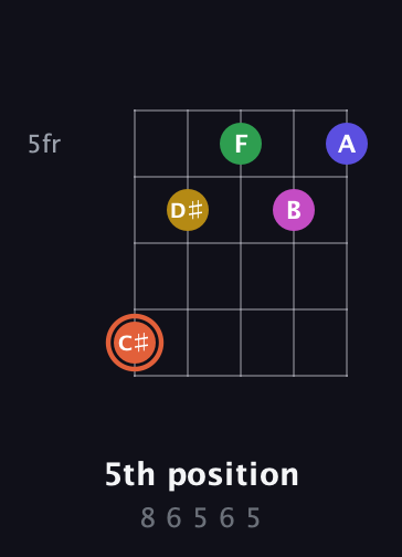 C♯ Augmented 9th Sharp 13th guitar chord — 5th position (8 6 5 6 5) fretboard diagram in Open D (f♯DF♯AD) · Capo 3