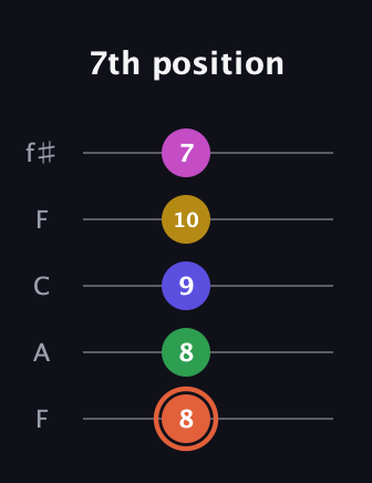 C♯ Augmented 9th guitar tab — 7th position (8 8 9 10 7) in Open D (f♯DF♯AD) · Capo 3