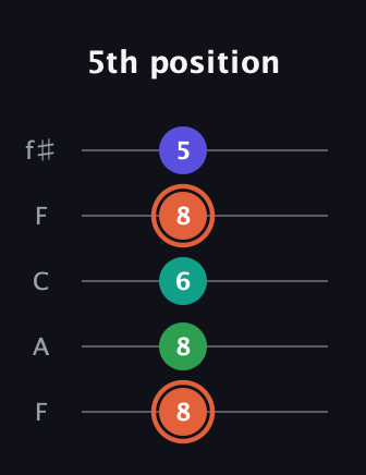 C♯ Augmented Added 11th guitar tab — 5th position (8 8 6 8 5) in Open D (f♯DF♯AD) · Capo 3