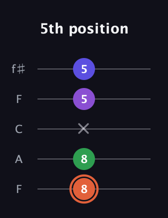 C♯ Augmented Added 13th guitar tab — 5th position (8 8 x 5 5) in Open D (f♯DF♯AD) · Capo 3