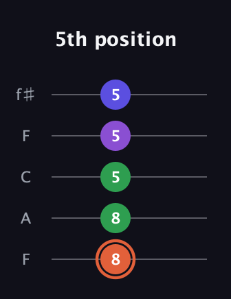C♯ Augmented Added 13th guitar tab — 5th position (8 8 5 5 5) in Open D (f♯DF♯AD) · Capo 3
