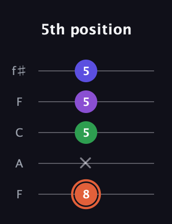 C♯ Augmented Added 13th guitar tab — 5th position (8 x 5 5 5) in Open D (f♯DF♯AD) · Capo 3