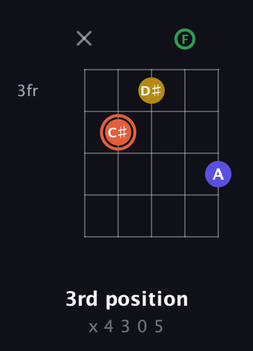 C♯ Augmented Added 2nd guitar chord — 3rd position (x 4 3 0 5) fretboard diagram in Open D (f♯DF♯AD) · Capo 3