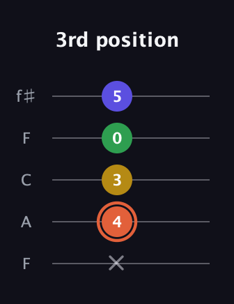 C♯ Augmented Added 2nd guitar tab — 3rd position (x 4 3 0 5) in Open D (f♯DF♯AD) · Capo 3