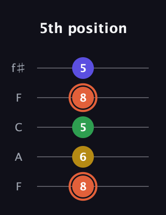 C♯ Augmented Added 2nd guitar tab — 5th position (8 6 5 8 5) in Open D (f♯DF♯AD) · Capo 3