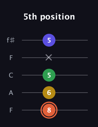 C♯ Augmented Added 2nd guitar tab — 5th position (8 6 5 x 5) in Open D (f♯DF♯AD) · Capo 3