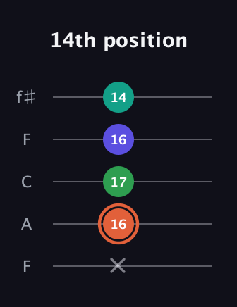 C♯ Augmented Added 4th guitar tab — 14th position (x 16 17 16 14) in Open D (f♯DF♯AD) · Capo 3