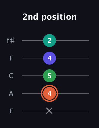 C♯ Augmented Added 4th guitar tab — 2nd position (x 4 5 4 2) in Open D (f♯DF♯AD) · Capo 3