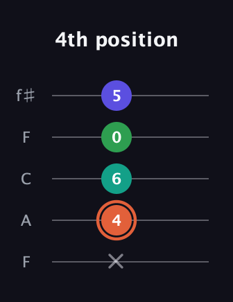 C♯ Augmented Added 4th guitar tab — 4th position (x 4 6 0 5) in Open D (f♯DF♯AD) · Capo 3